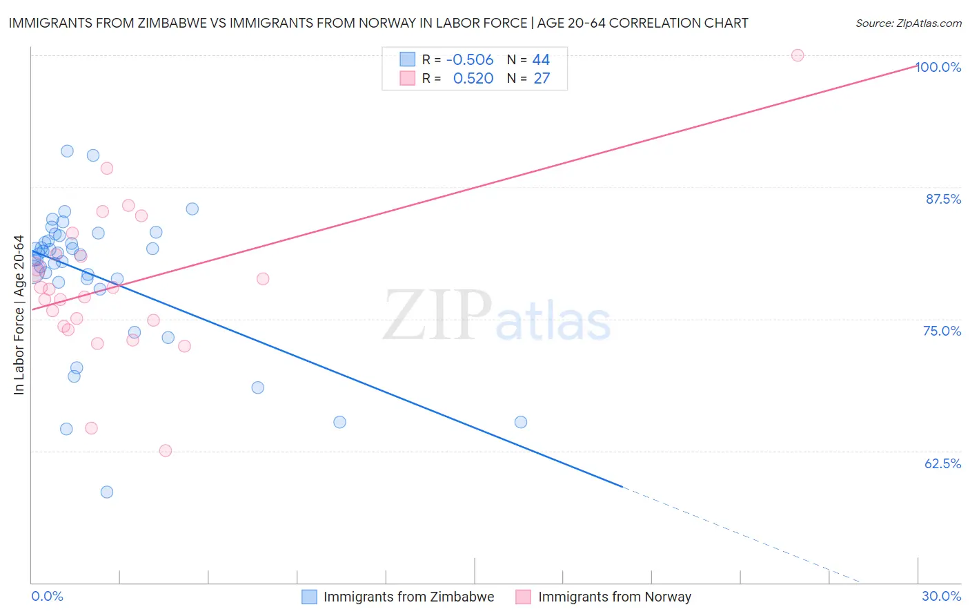 Immigrants from Zimbabwe vs Immigrants from Norway In Labor Force | Age 20-64