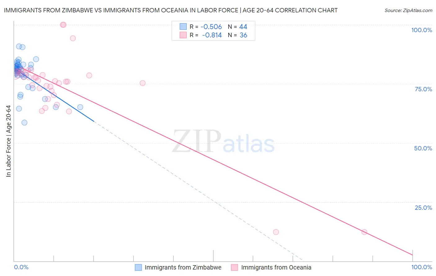 Immigrants from Zimbabwe vs Immigrants from Oceania In Labor Force | Age 20-64