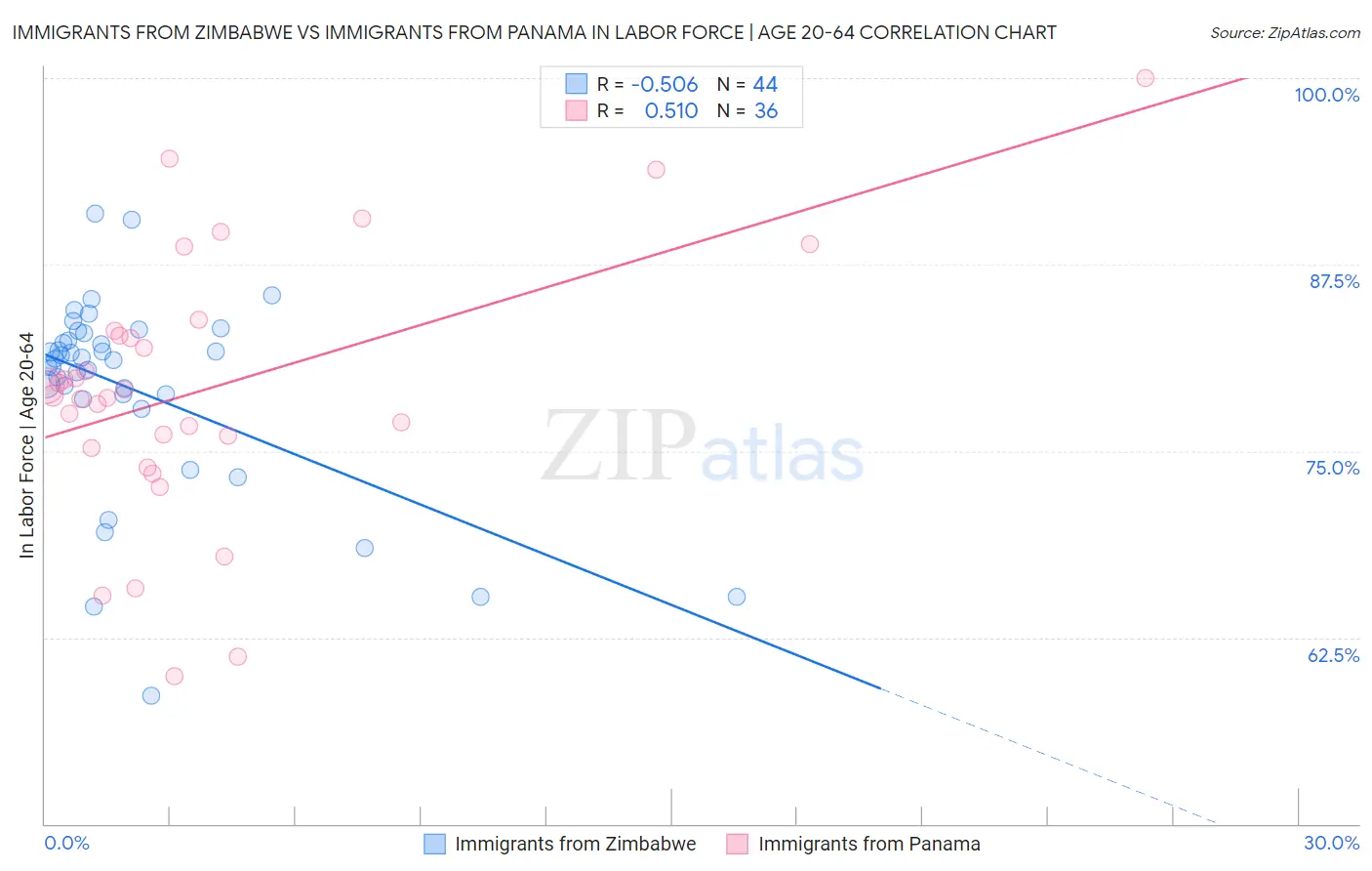 Immigrants from Zimbabwe vs Immigrants from Panama In Labor Force | Age 20-64