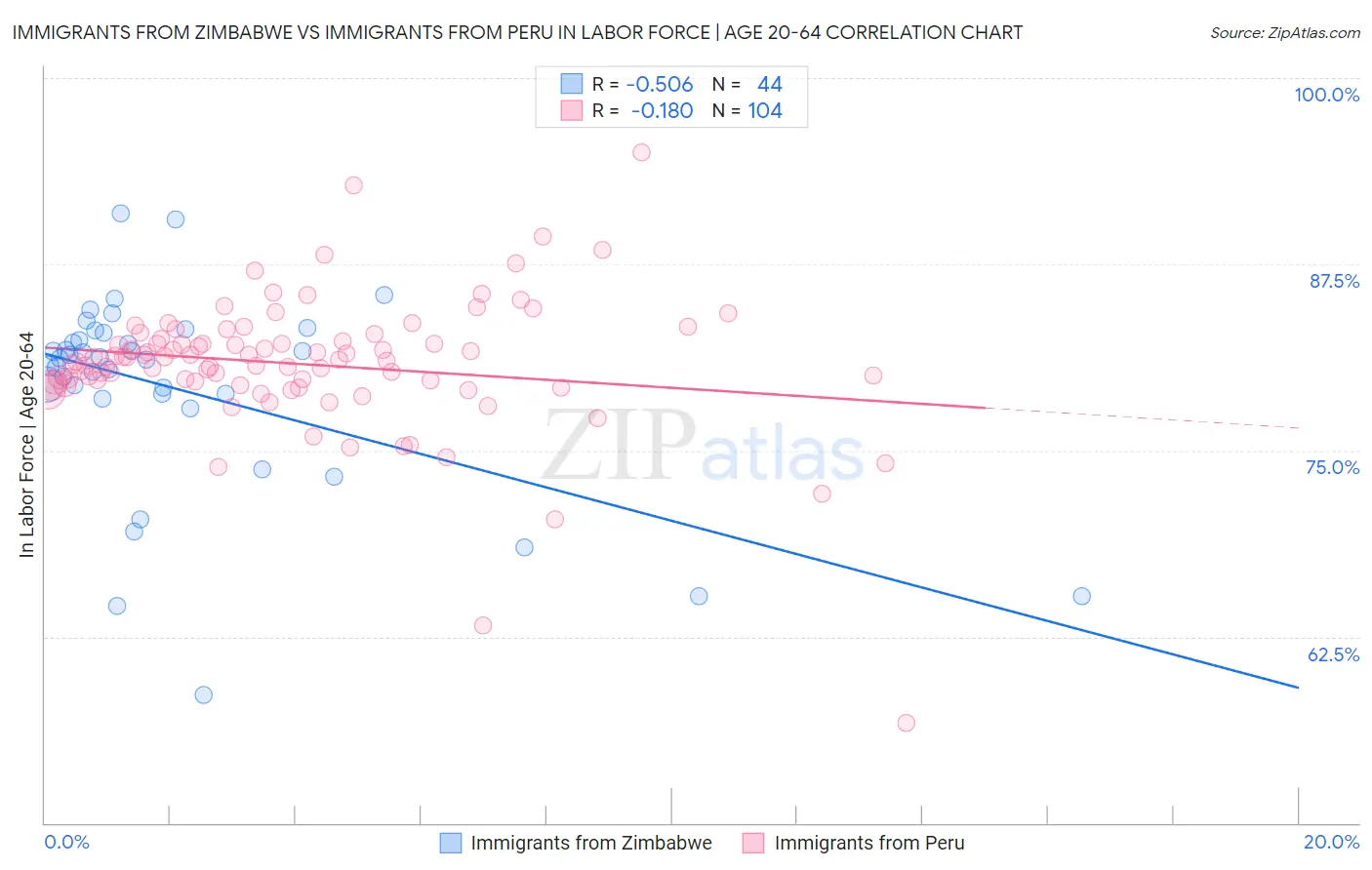 Immigrants from Zimbabwe vs Immigrants from Peru In Labor Force | Age 20-64