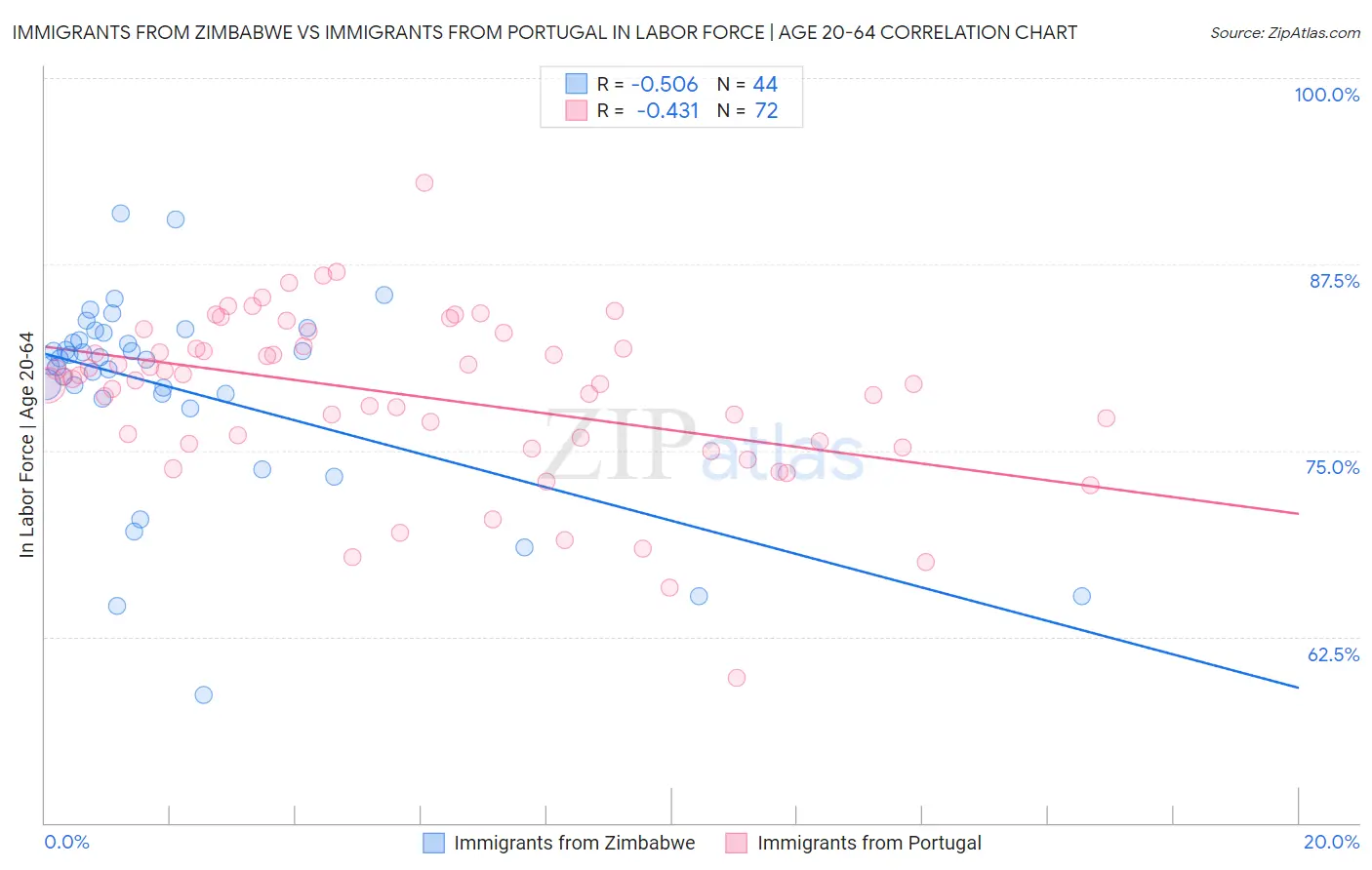 Immigrants from Zimbabwe vs Immigrants from Portugal In Labor Force | Age 20-64