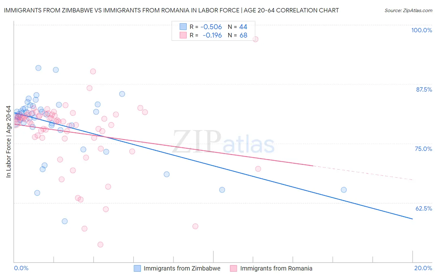 Immigrants from Zimbabwe vs Immigrants from Romania In Labor Force | Age 20-64