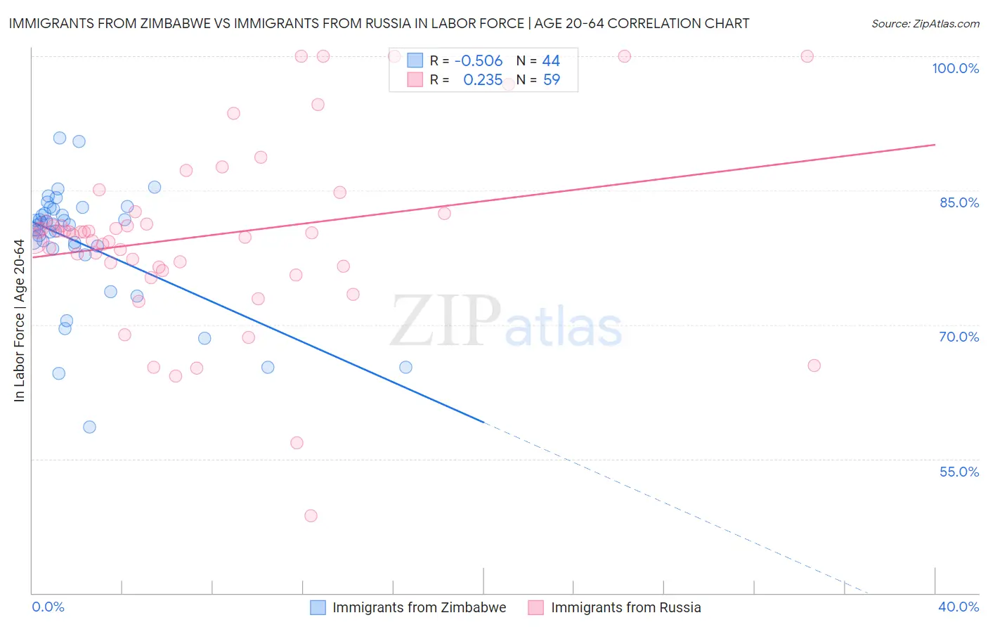 Immigrants from Zimbabwe vs Immigrants from Russia In Labor Force | Age 20-64