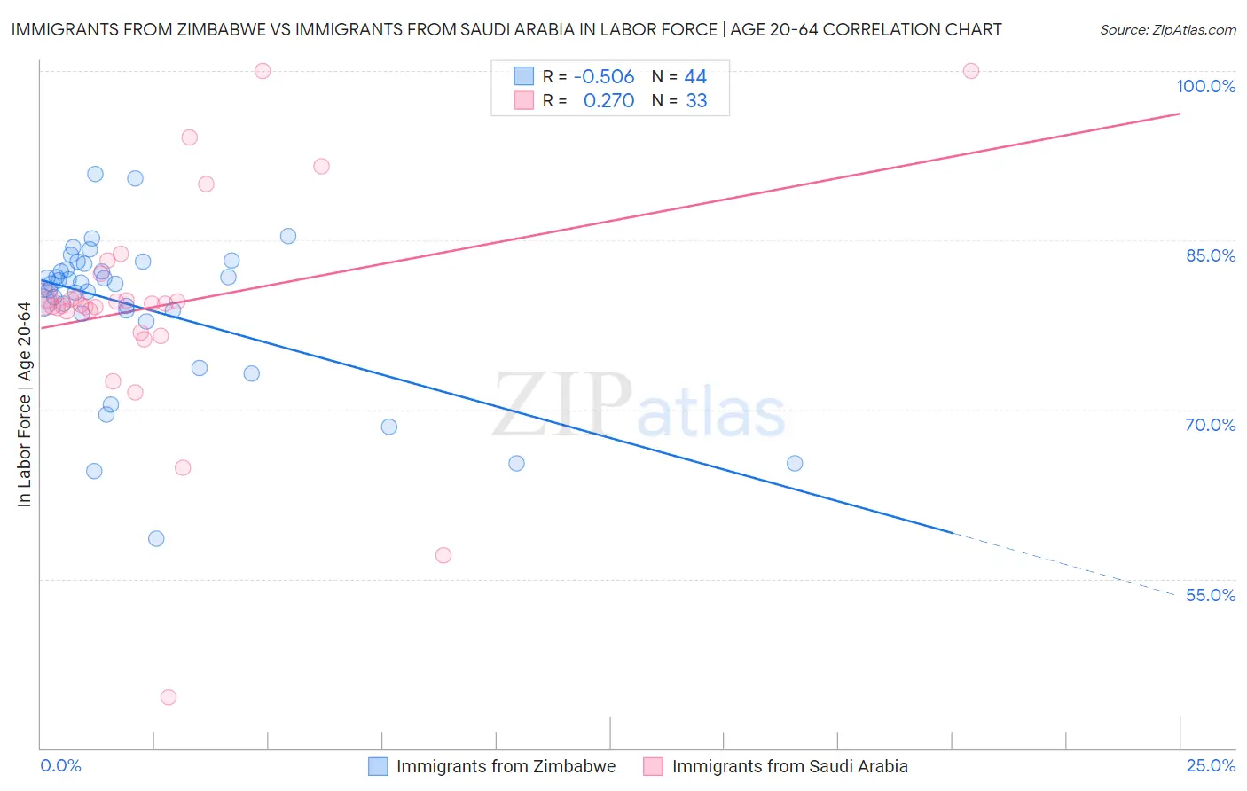 Immigrants from Zimbabwe vs Immigrants from Saudi Arabia In Labor Force | Age 20-64