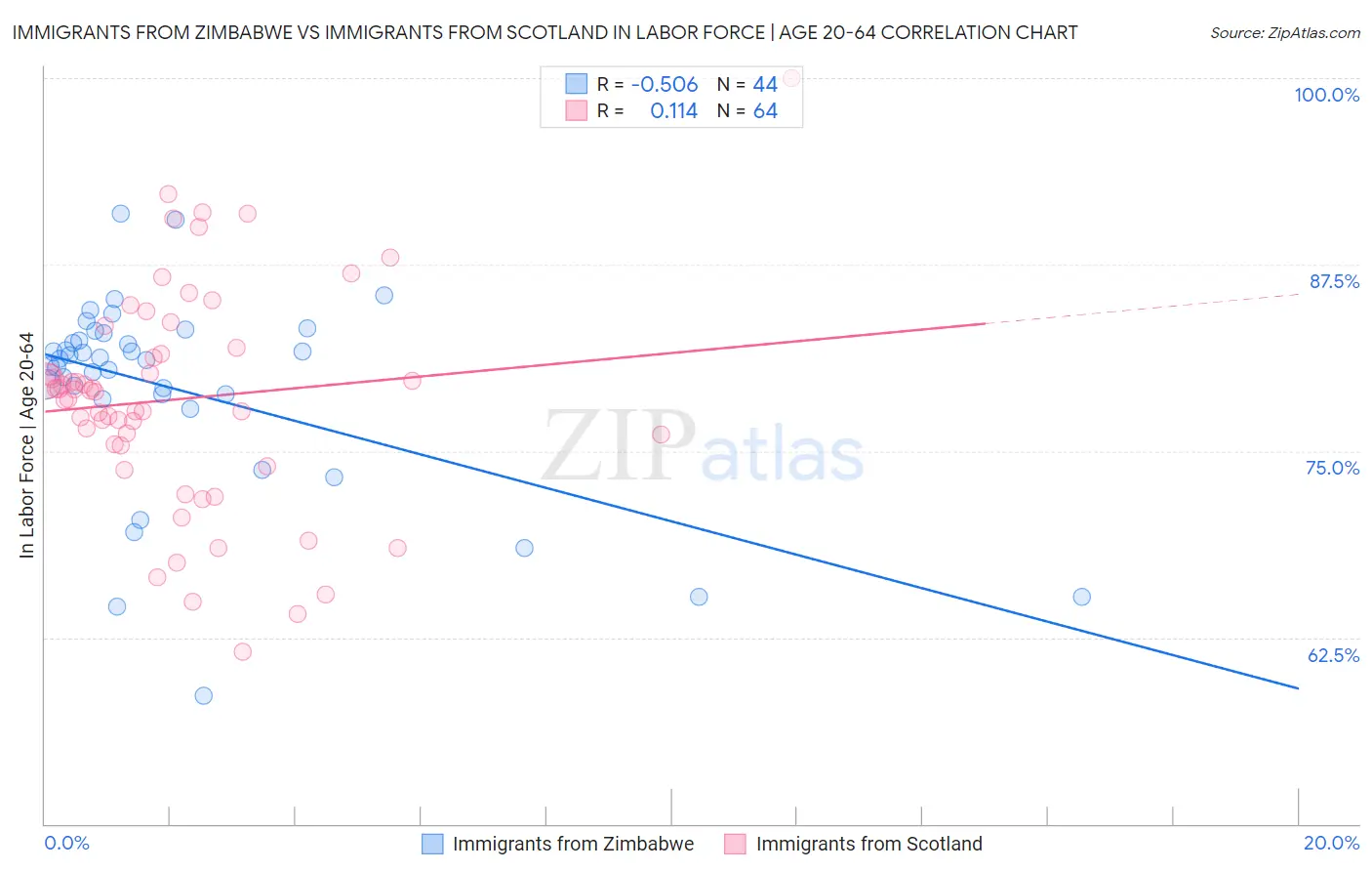 Immigrants from Zimbabwe vs Immigrants from Scotland In Labor Force | Age 20-64