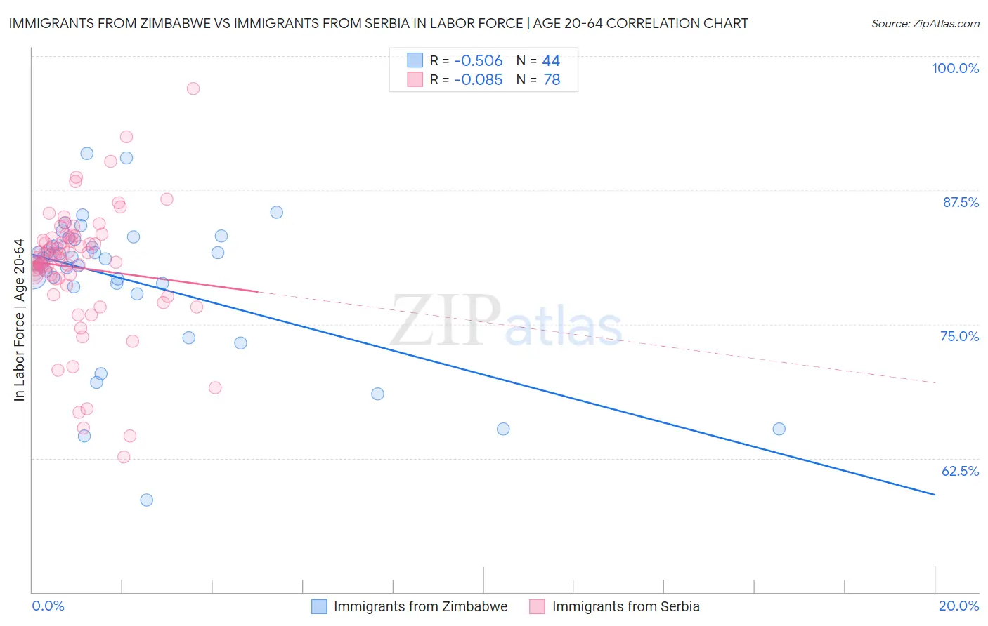 Immigrants from Zimbabwe vs Immigrants from Serbia In Labor Force | Age 20-64