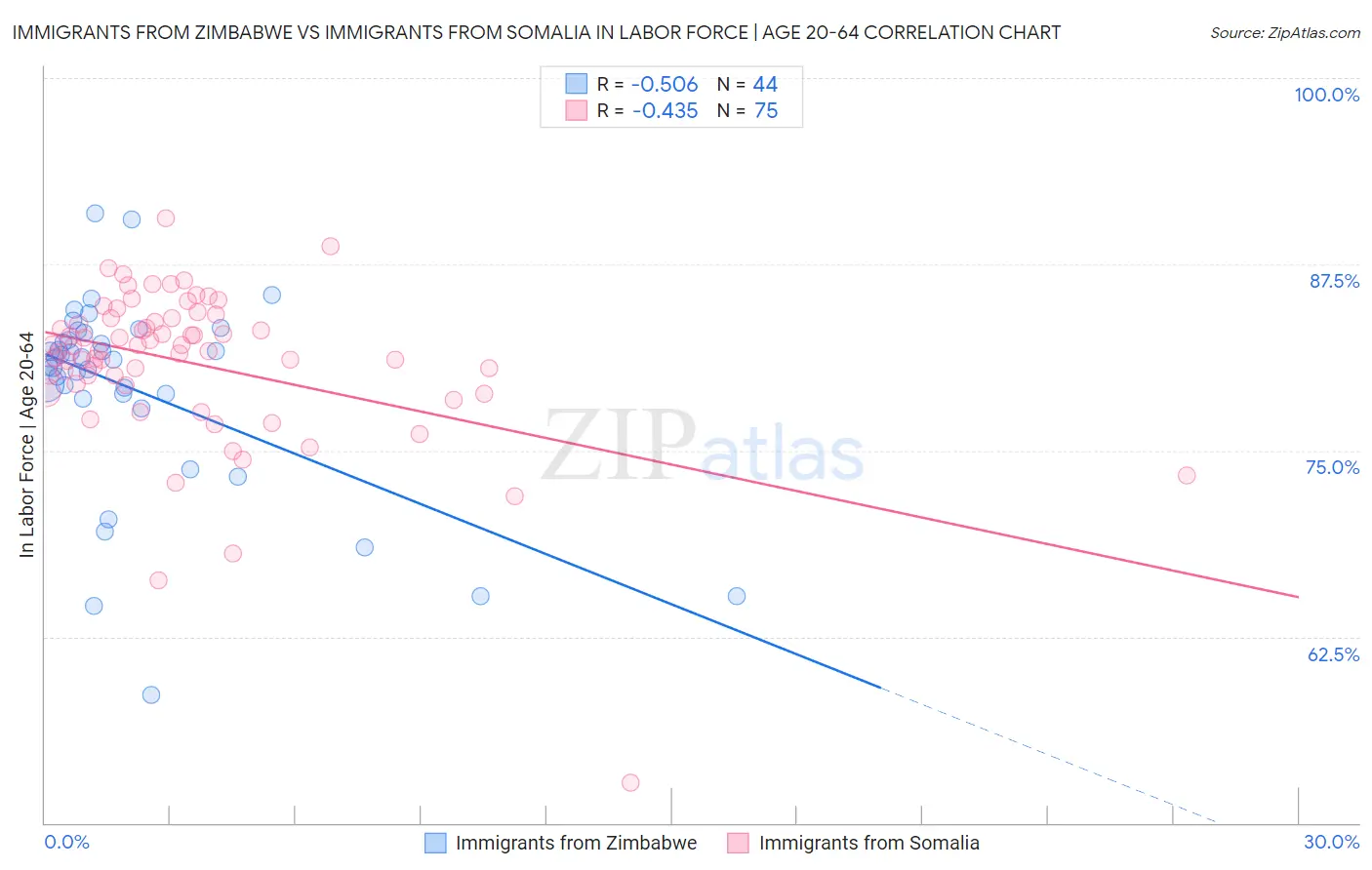 Immigrants from Zimbabwe vs Immigrants from Somalia In Labor Force | Age 20-64