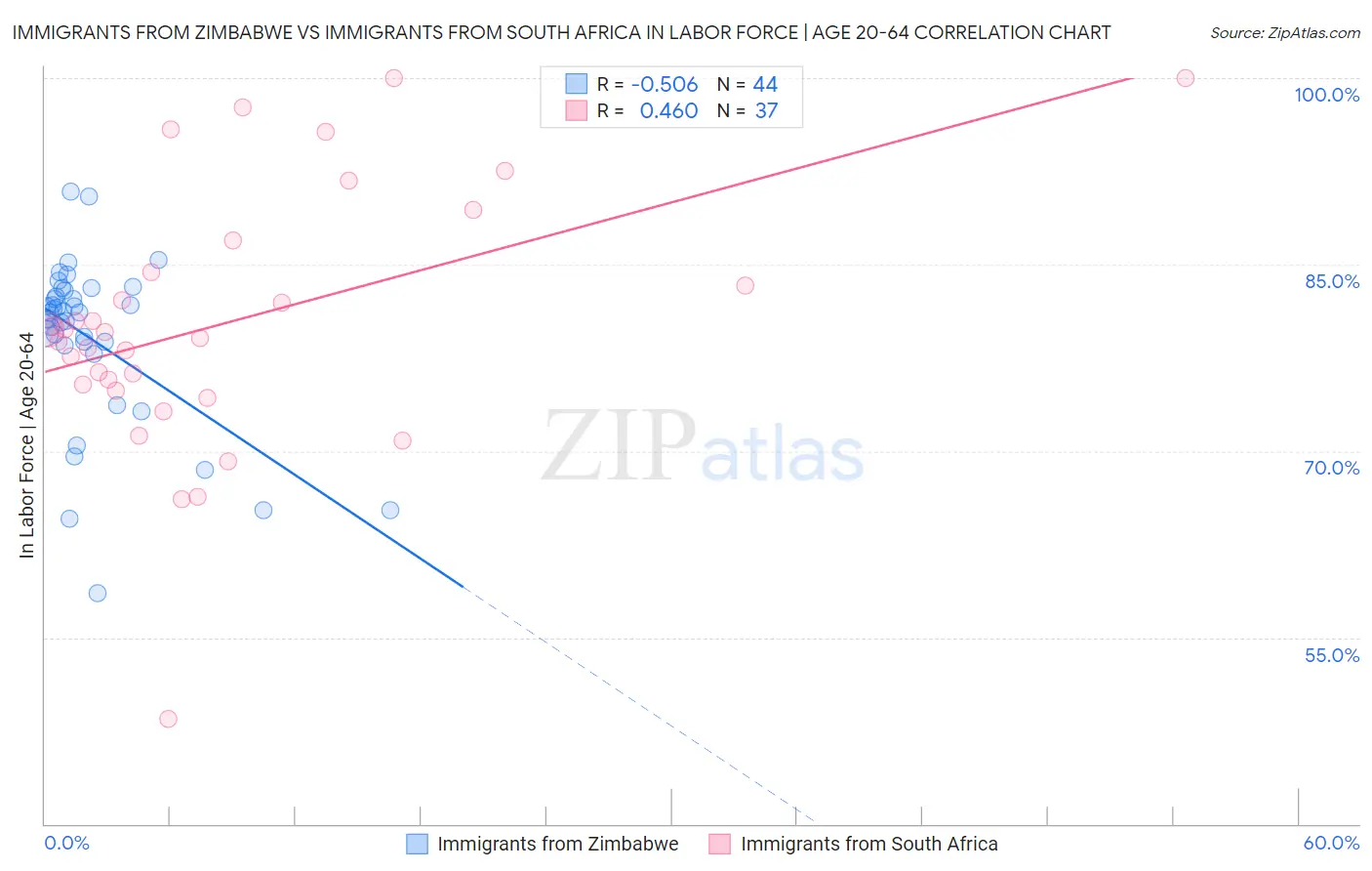 Immigrants from Zimbabwe vs Immigrants from South Africa In Labor Force | Age 20-64