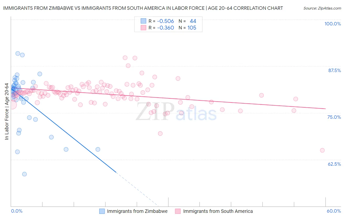 Immigrants from Zimbabwe vs Immigrants from South America In Labor Force | Age 20-64