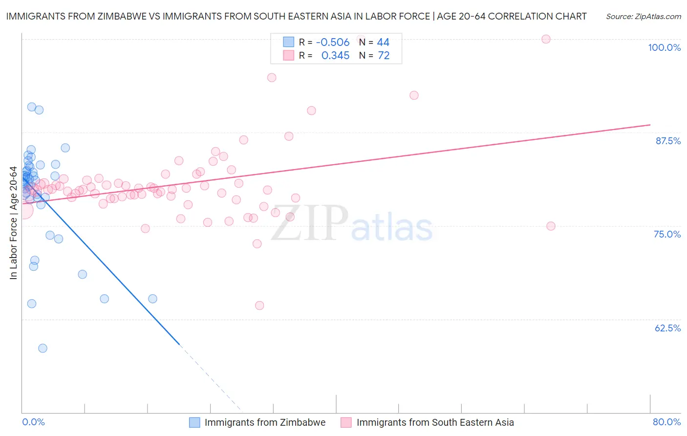 Immigrants from Zimbabwe vs Immigrants from South Eastern Asia In Labor Force | Age 20-64