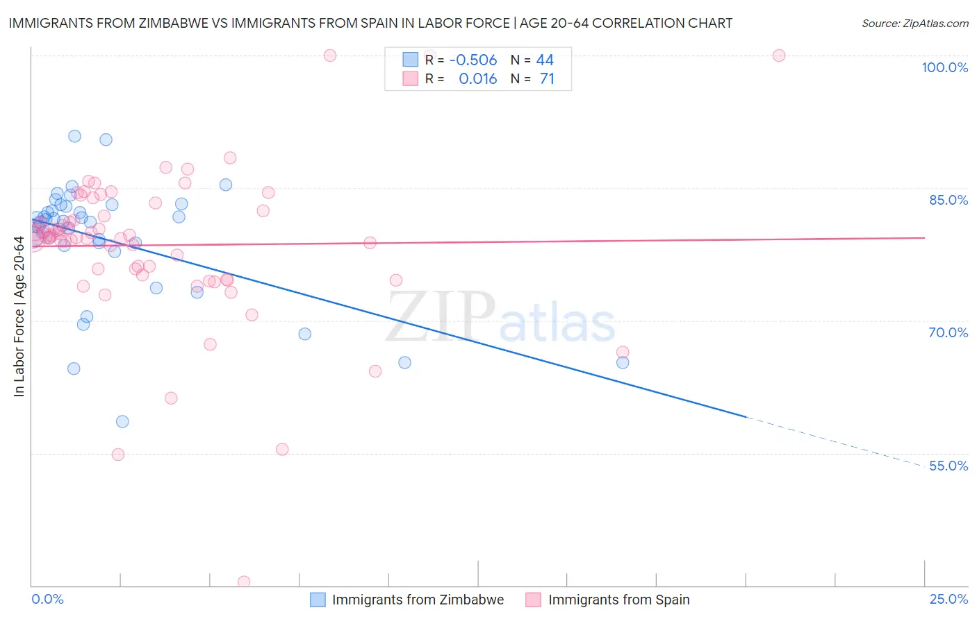 Immigrants from Zimbabwe vs Immigrants from Spain In Labor Force | Age 20-64