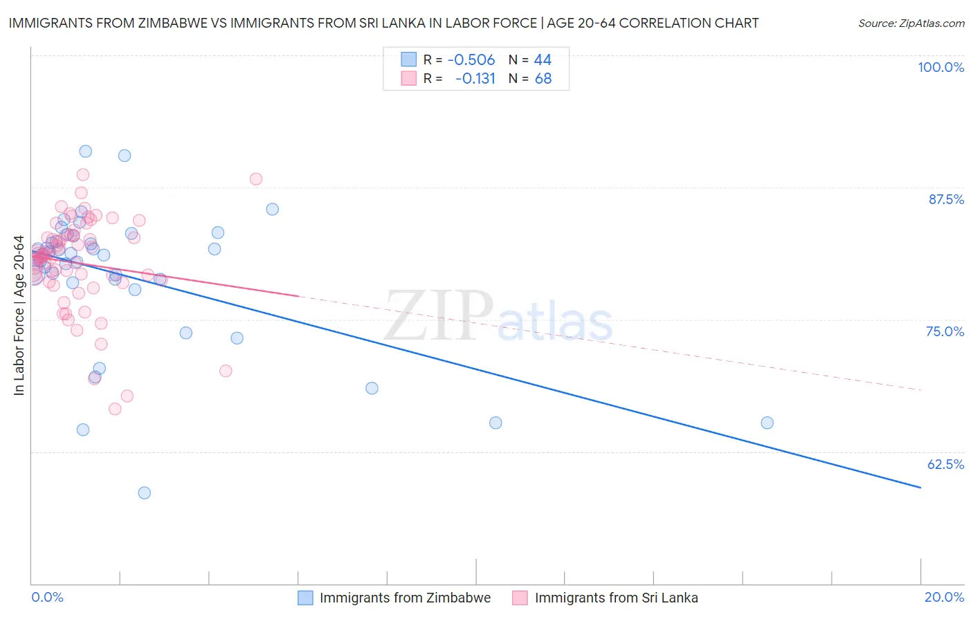 Immigrants from Zimbabwe vs Immigrants from Sri Lanka In Labor Force | Age 20-64