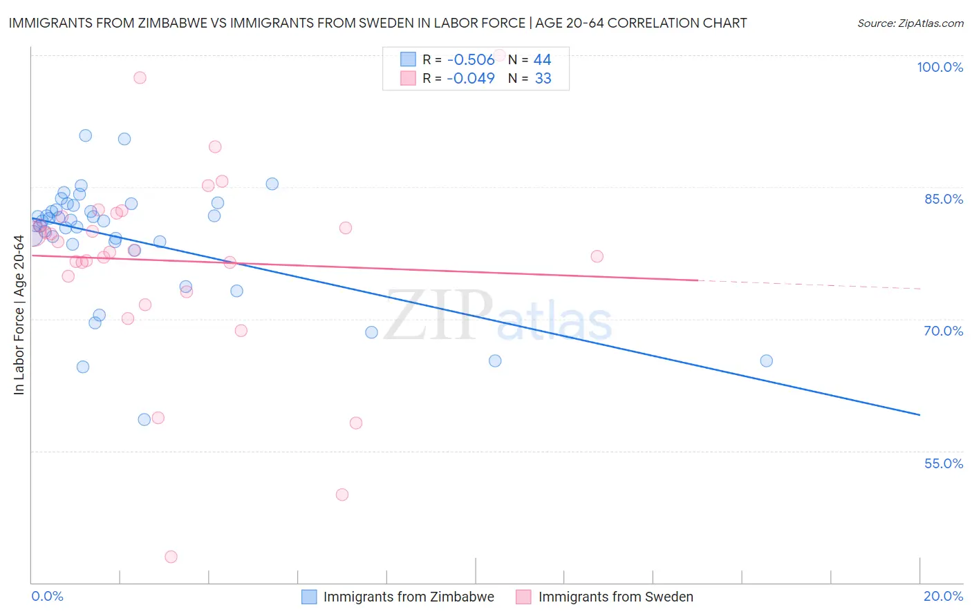 Immigrants from Zimbabwe vs Immigrants from Sweden In Labor Force | Age 20-64