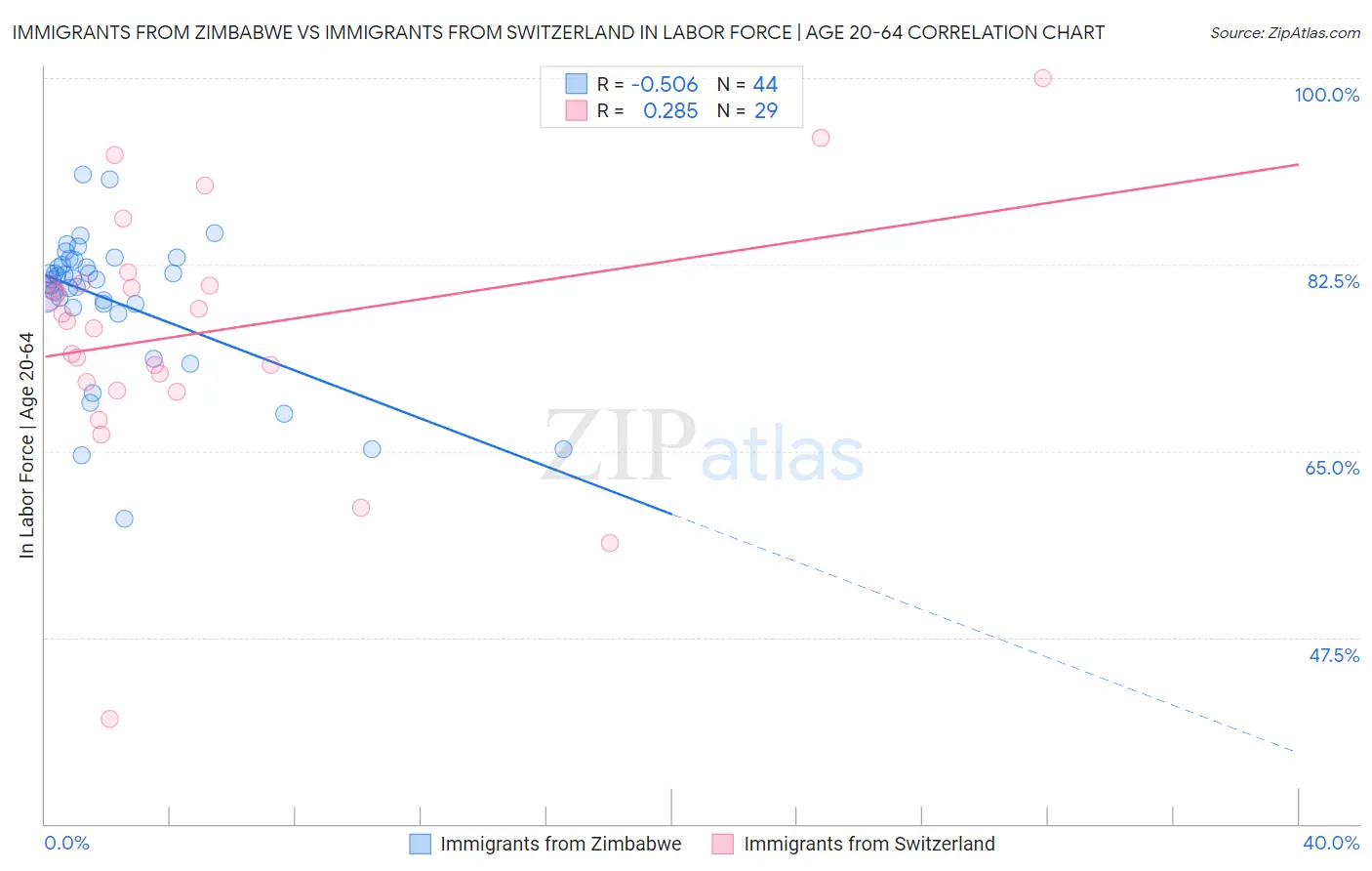 Immigrants from Zimbabwe vs Immigrants from Switzerland In Labor Force | Age 20-64