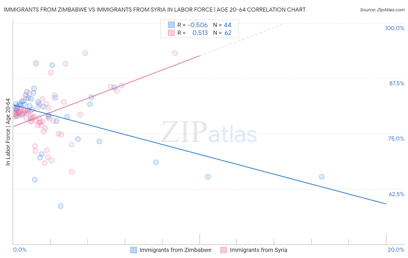 Immigrants from Zimbabwe vs Immigrants from Syria In Labor Force | Age 20-64