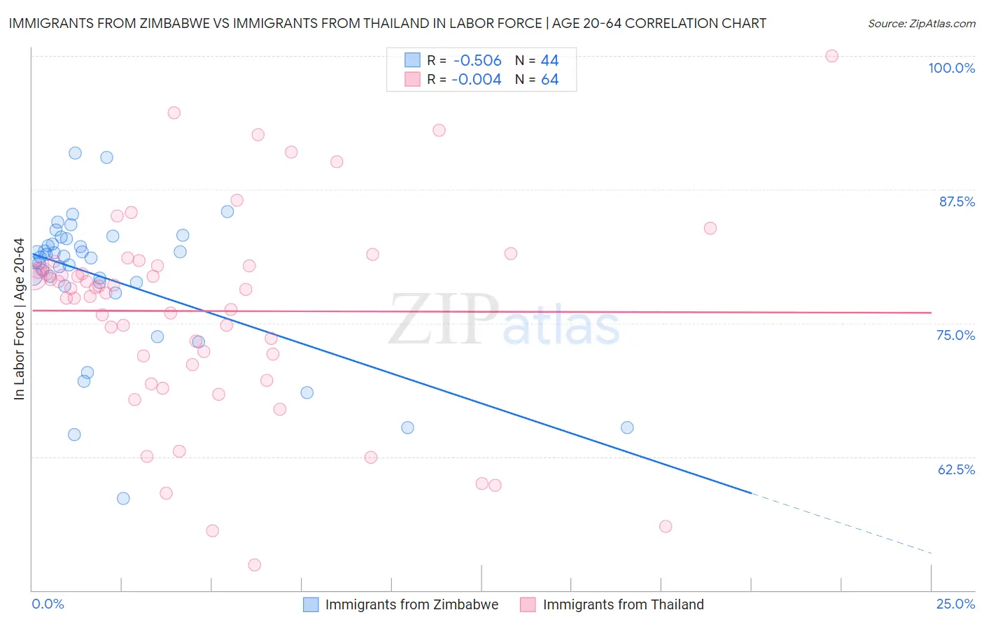 Immigrants from Zimbabwe vs Immigrants from Thailand In Labor Force | Age 20-64