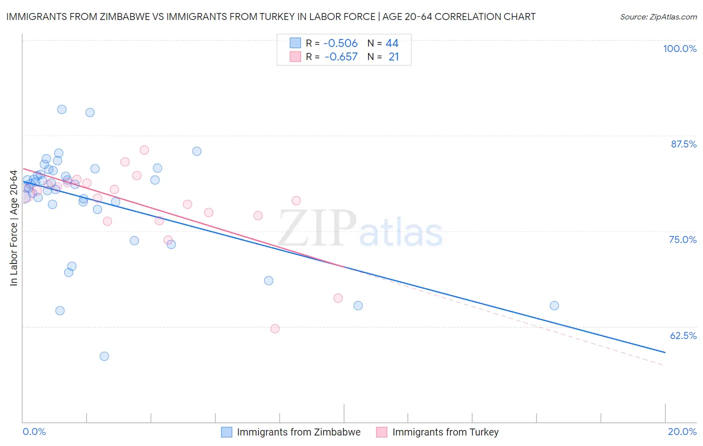 Immigrants from Zimbabwe vs Immigrants from Turkey In Labor Force | Age 20-64