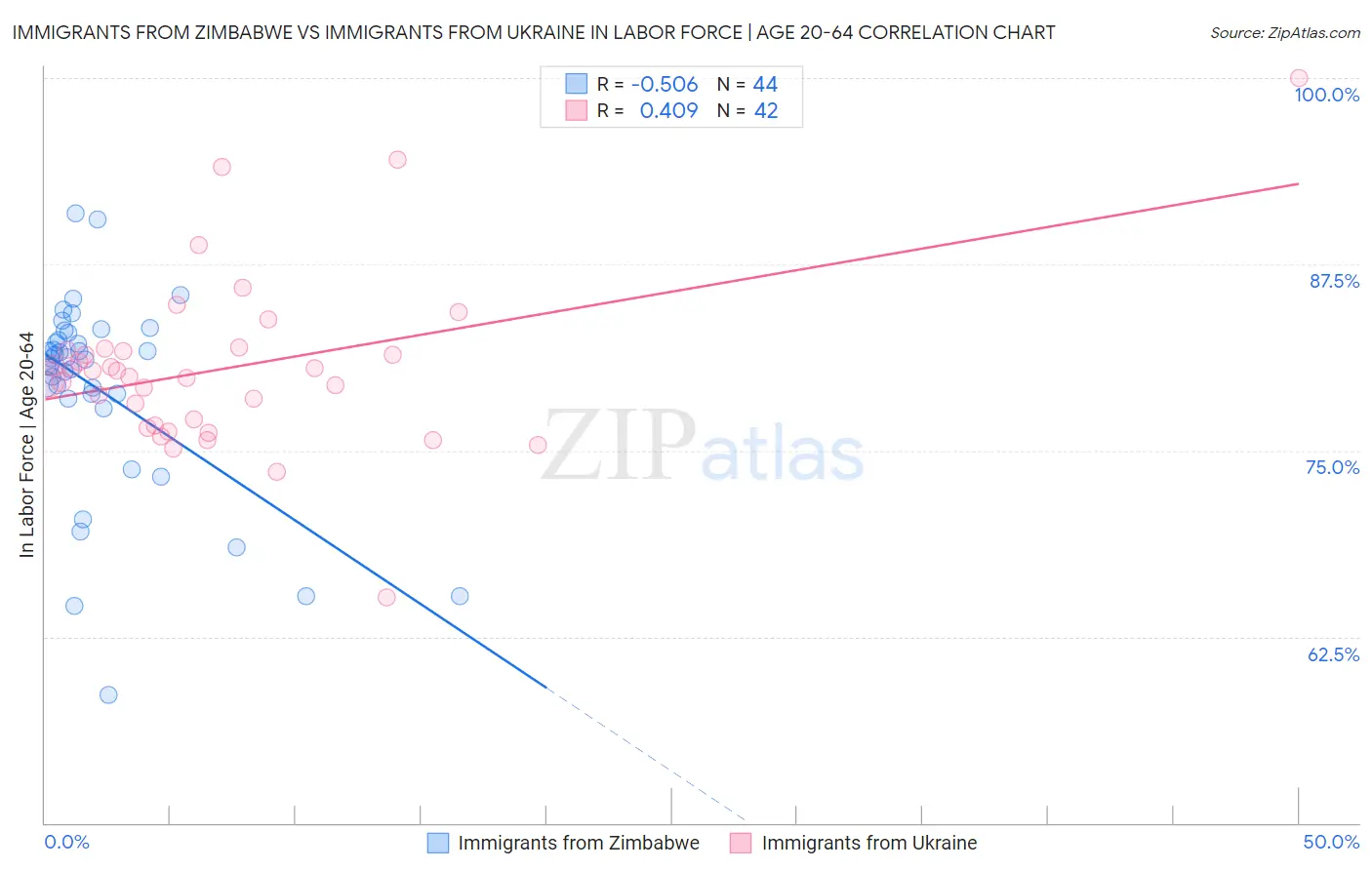 Immigrants from Zimbabwe vs Immigrants from Ukraine In Labor Force | Age 20-64