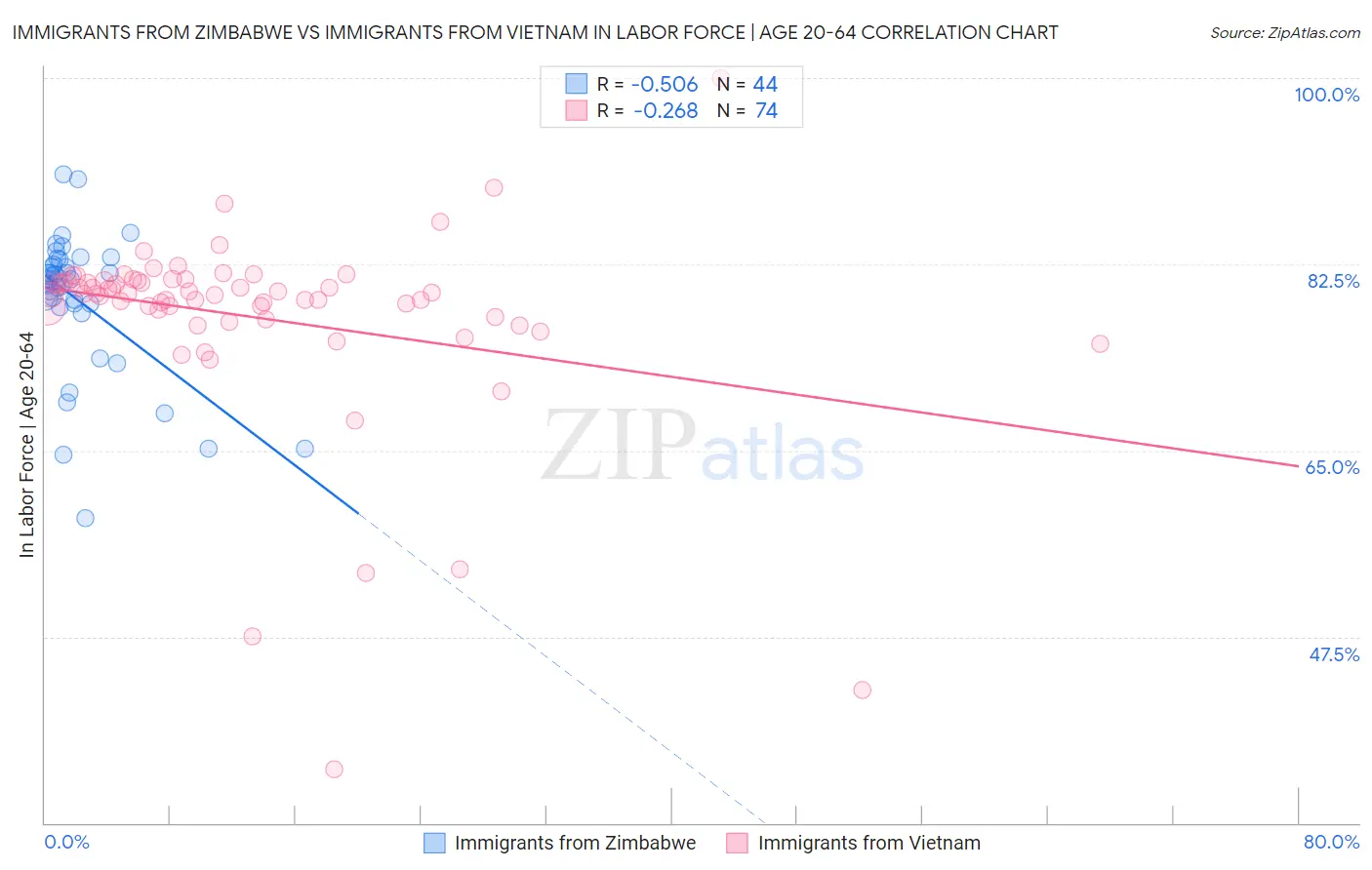 Immigrants from Zimbabwe vs Immigrants from Vietnam In Labor Force | Age 20-64