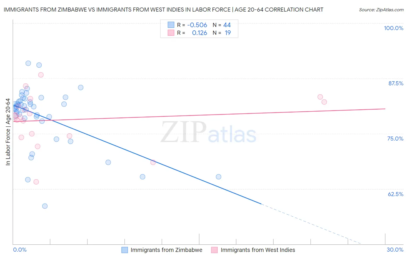 Immigrants from Zimbabwe vs Immigrants from West Indies In Labor Force | Age 20-64