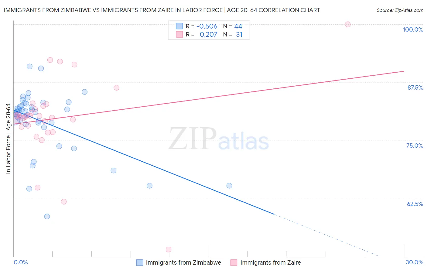 Immigrants from Zimbabwe vs Immigrants from Zaire In Labor Force | Age 20-64