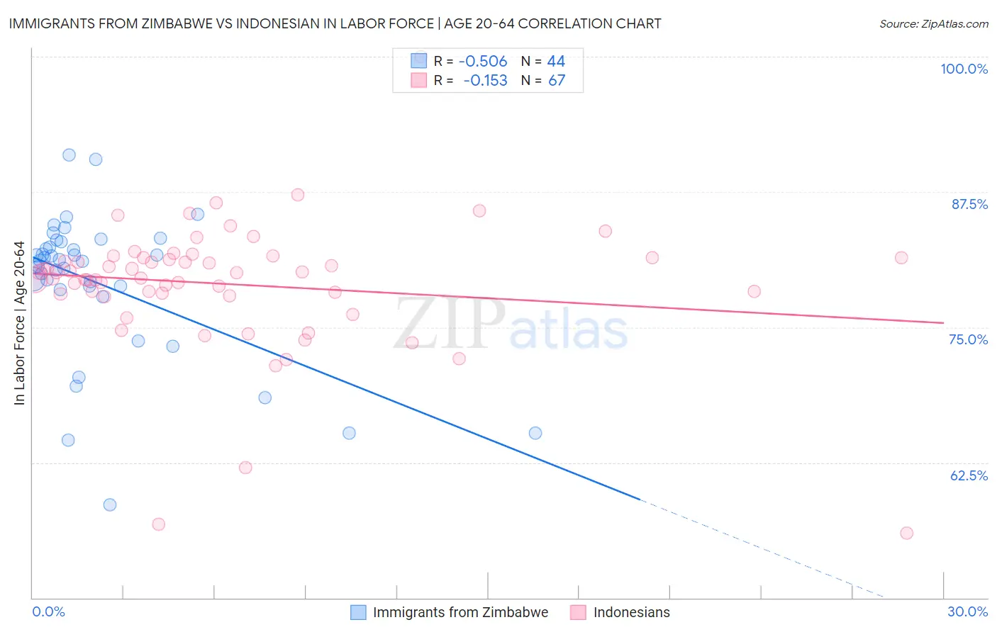 Immigrants from Zimbabwe vs Indonesian In Labor Force | Age 20-64