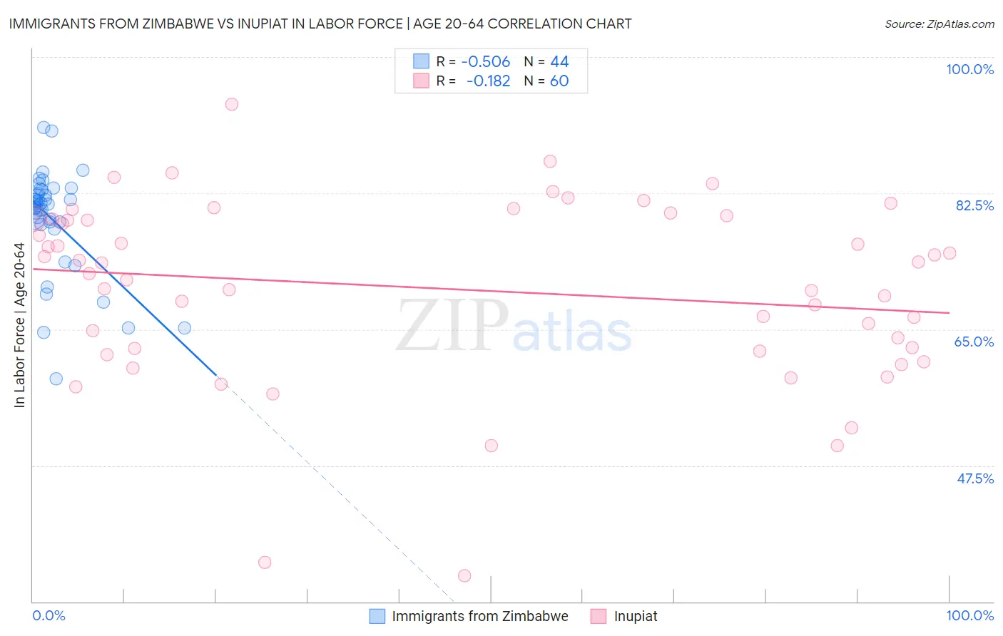 Immigrants from Zimbabwe vs Inupiat In Labor Force | Age 20-64