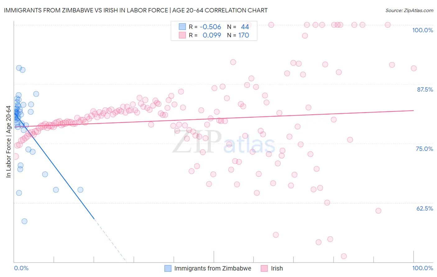 Immigrants from Zimbabwe vs Irish In Labor Force | Age 20-64