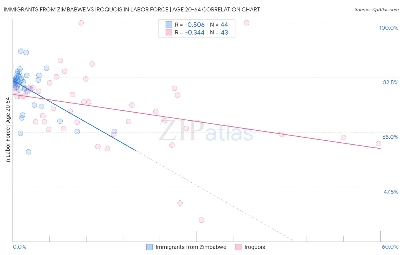 Immigrants from Zimbabwe vs Iroquois In Labor Force | Age 20-64