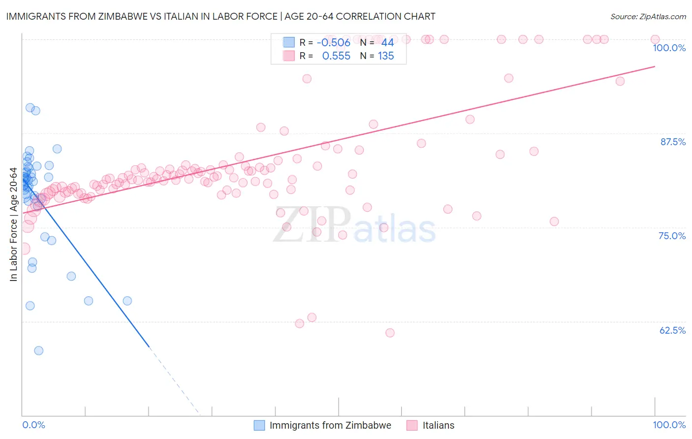 Immigrants from Zimbabwe vs Italian In Labor Force | Age 20-64