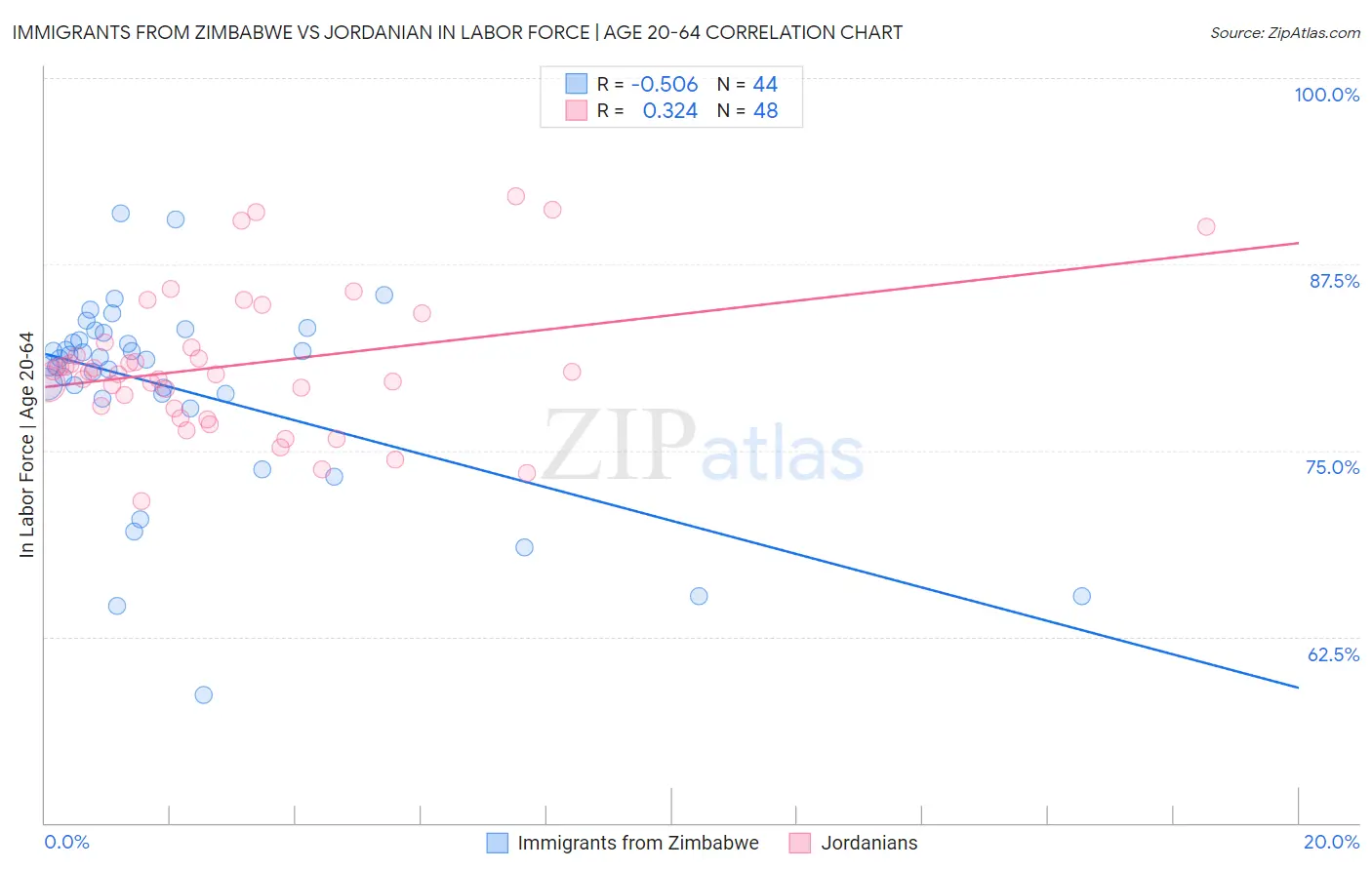Immigrants from Zimbabwe vs Jordanian In Labor Force | Age 20-64