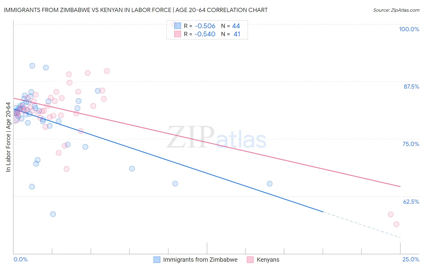 Immigrants from Zimbabwe vs Kenyan In Labor Force | Age 20-64