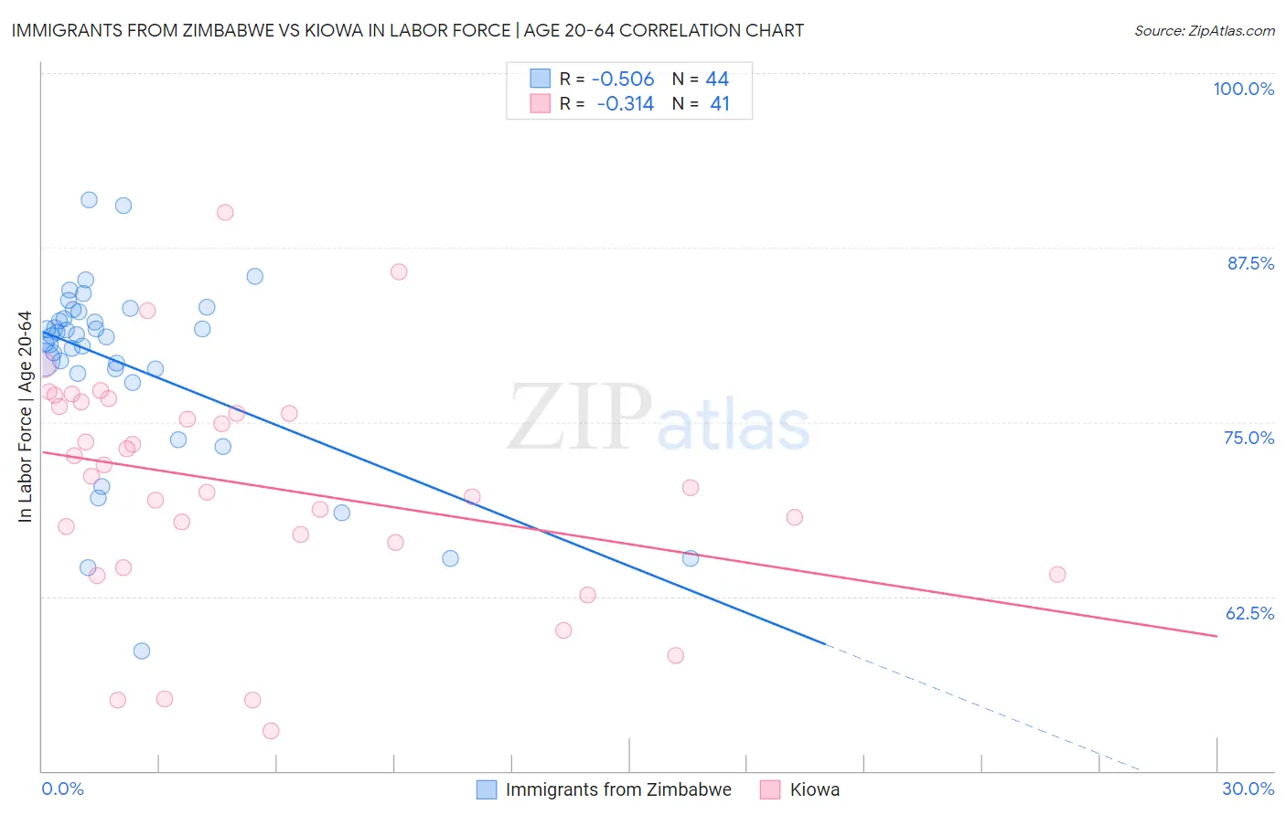 Immigrants from Zimbabwe vs Kiowa In Labor Force | Age 20-64
