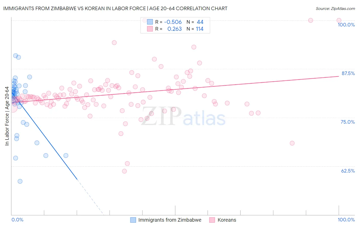 Immigrants from Zimbabwe vs Korean In Labor Force | Age 20-64