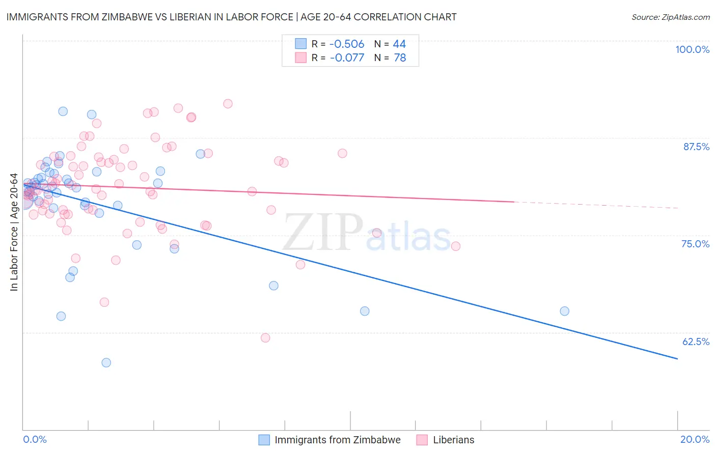 Immigrants from Zimbabwe vs Liberian In Labor Force | Age 20-64