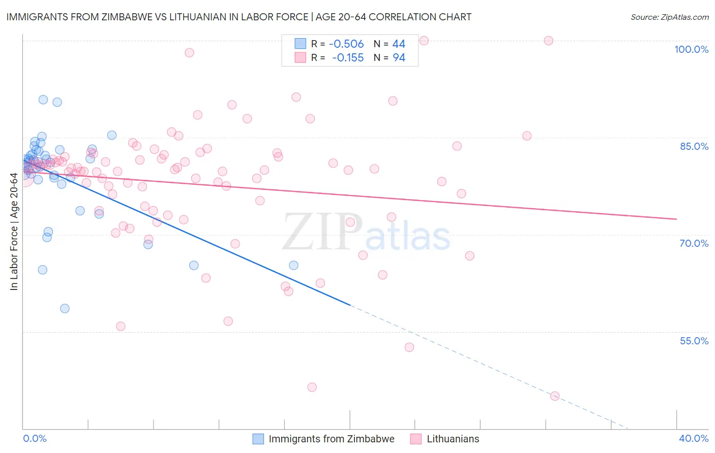 Immigrants from Zimbabwe vs Lithuanian In Labor Force | Age 20-64