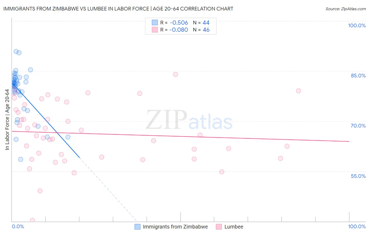 Immigrants from Zimbabwe vs Lumbee In Labor Force | Age 20-64