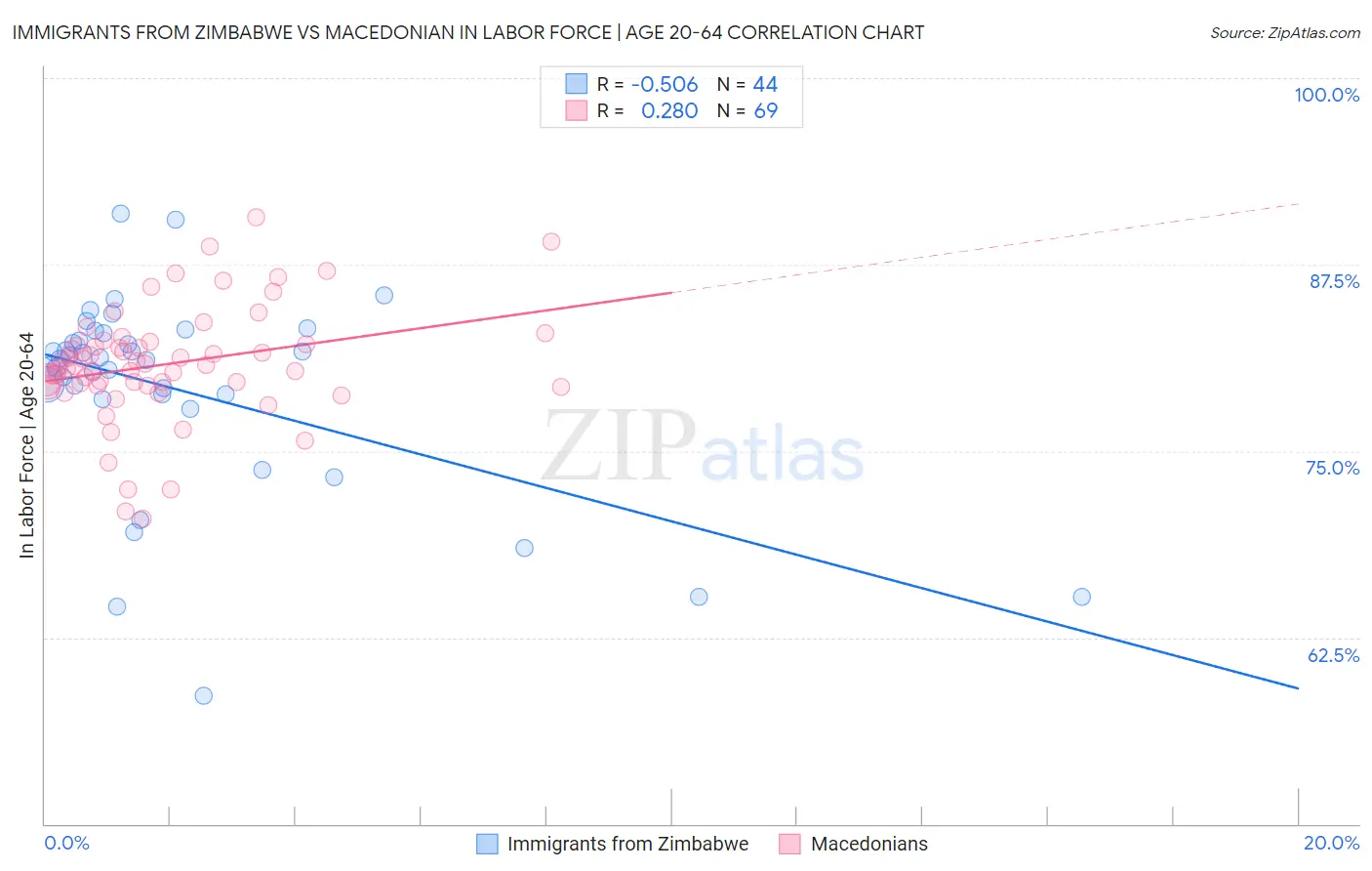 Immigrants from Zimbabwe vs Macedonian In Labor Force | Age 20-64