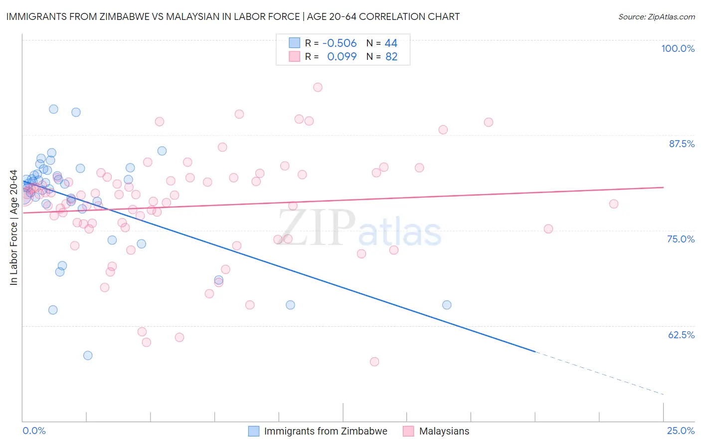 Immigrants from Zimbabwe vs Malaysian In Labor Force | Age 20-64