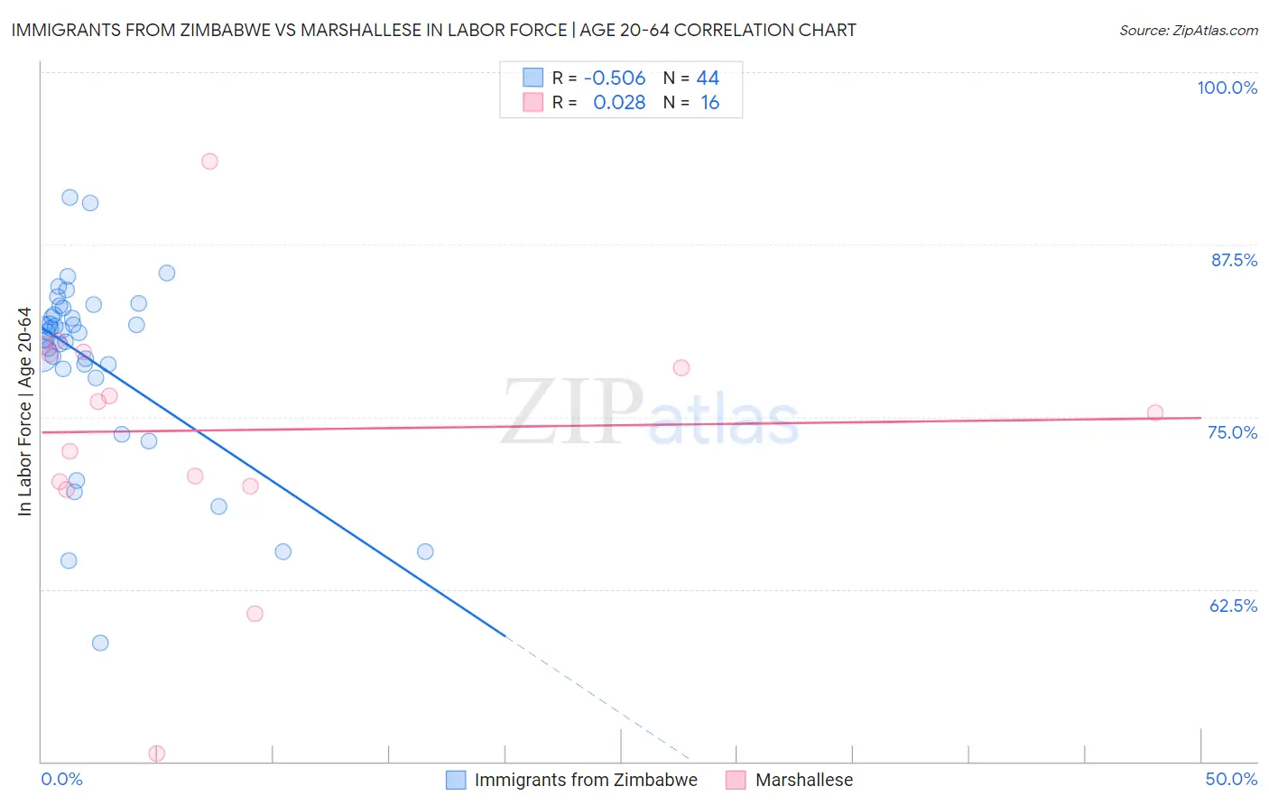 Immigrants from Zimbabwe vs Marshallese In Labor Force | Age 20-64