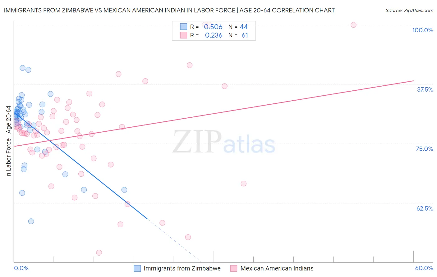 Immigrants from Zimbabwe vs Mexican American Indian In Labor Force | Age 20-64