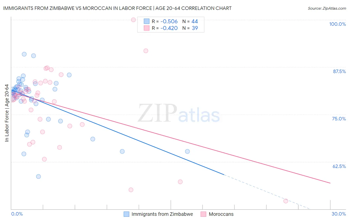 Immigrants from Zimbabwe vs Moroccan In Labor Force | Age 20-64