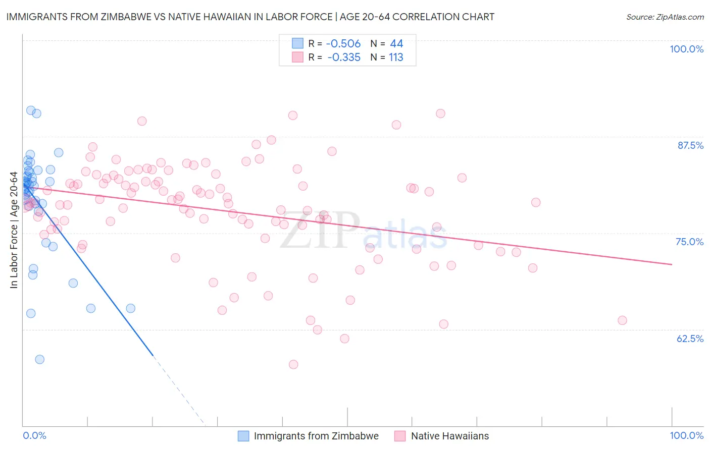 Immigrants from Zimbabwe vs Native Hawaiian In Labor Force | Age 20-64