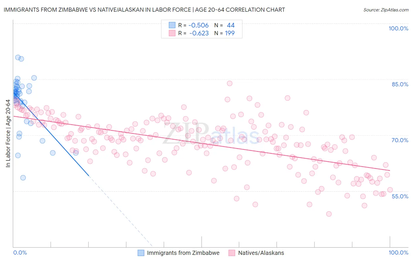 Immigrants from Zimbabwe vs Native/Alaskan In Labor Force | Age 20-64