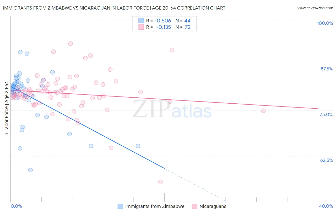 Immigrants from Zimbabwe vs Nicaraguan In Labor Force | Age 20-64