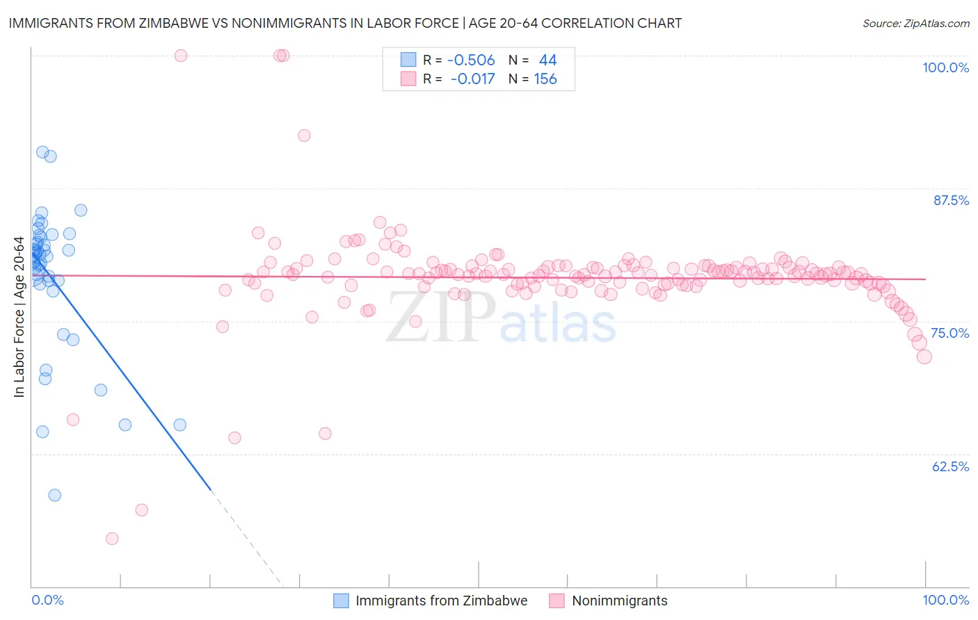 Immigrants from Zimbabwe vs Nonimmigrants In Labor Force | Age 20-64