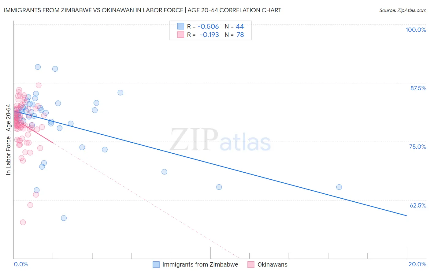 Immigrants from Zimbabwe vs Okinawan In Labor Force | Age 20-64