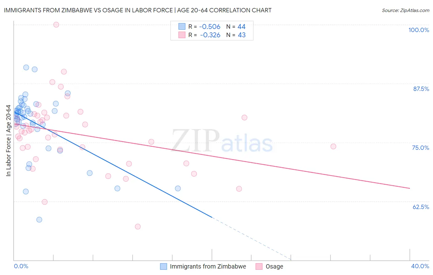 Immigrants from Zimbabwe vs Osage In Labor Force | Age 20-64
