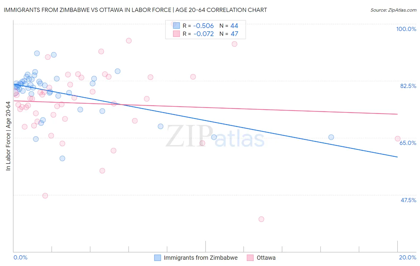 Immigrants from Zimbabwe vs Ottawa In Labor Force | Age 20-64