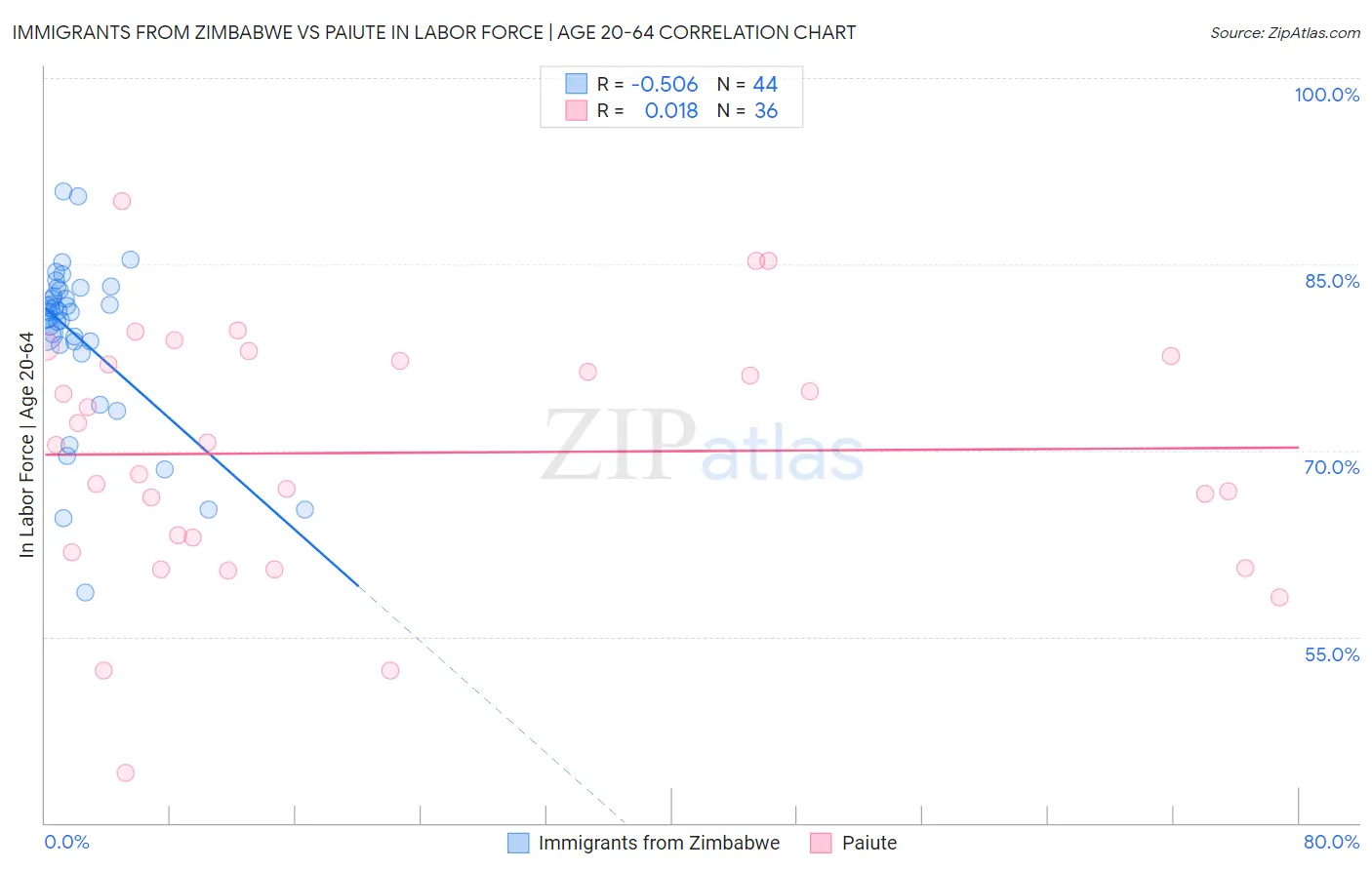 Immigrants from Zimbabwe vs Paiute In Labor Force | Age 20-64